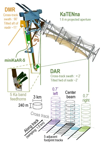 Illustration showing one of the INCUS satellites with its components labeled