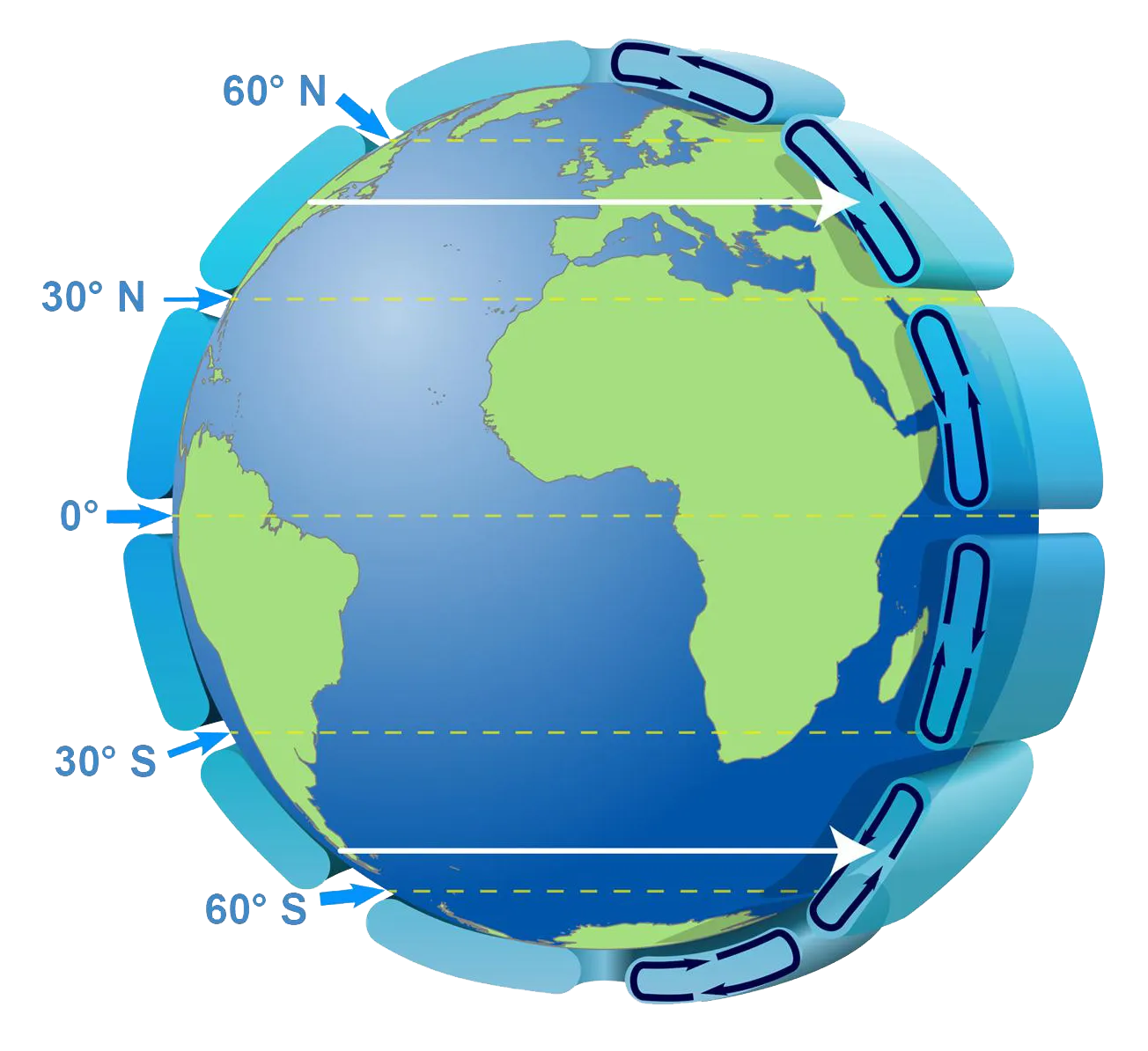 A simplified diagram showing the circulation patterns of the earth